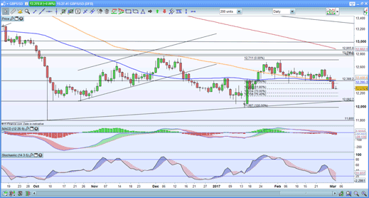 GBP/USD price chart